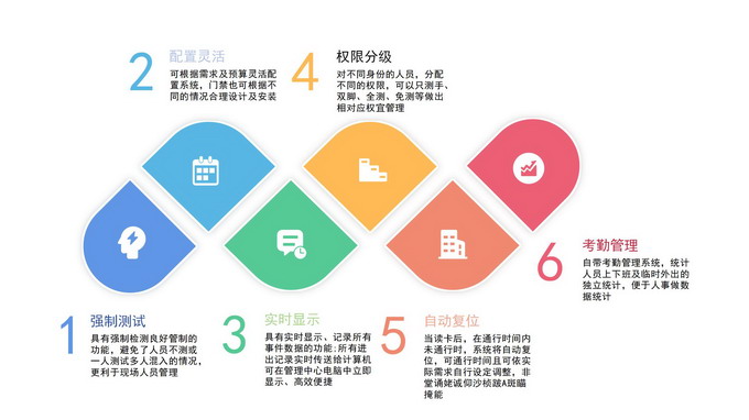 ESD門禁系統功能特點 ESD門禁系統功能特點
